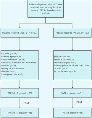 Transarterial chemoembolization plus lenvatinib with or without programmed death-1 inhibitors for patients with unresectable hepatocellular carcinoma: A propensity score matching study